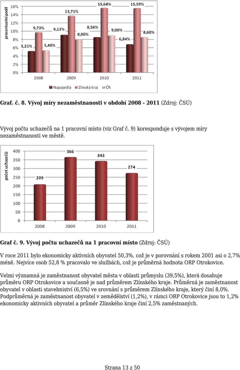 Vývoj počtu uchazečů na 1 pracovní místo (Zdroj: ČSÚ) V roce 2011 bylo ekonomicky aktivních obyvatel 50,3%, což je v porovnání s rokem 2001 asi o 2,7% méně.