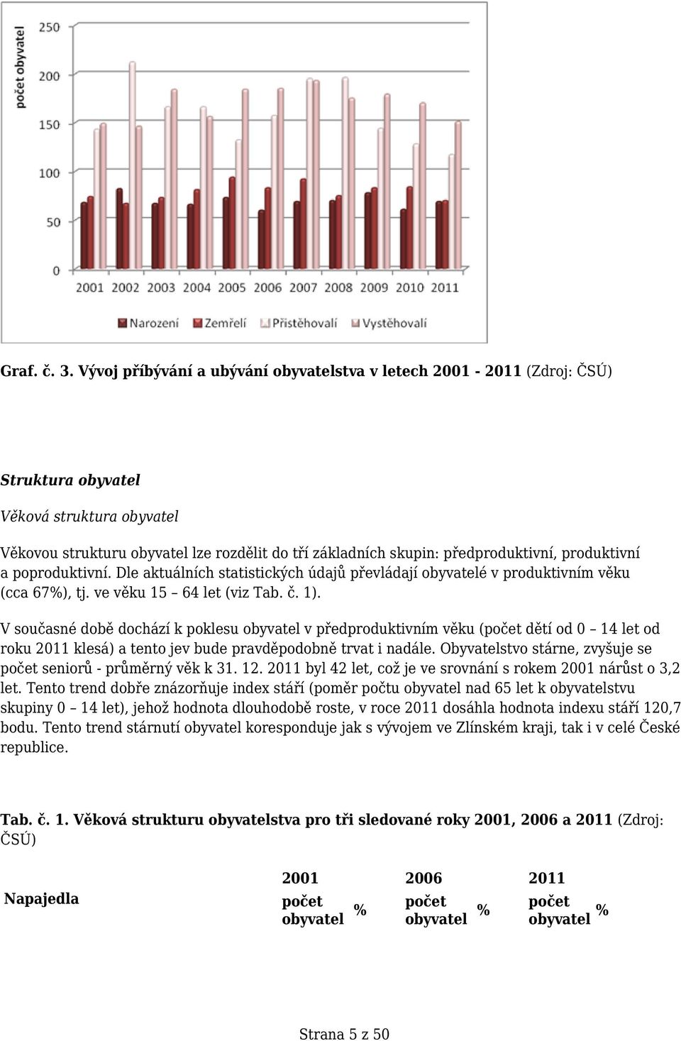 produktivní a poproduktivní. Dle aktuálních statistických údajů převládají obyvatelé v produktivním věku (cca 67%), tj. ve věku 15 64 let (viz Tab. č. 1).