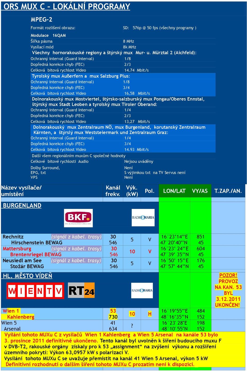 74 Mbit/s Tyrolský mux Außerfern a mux Salzburg Plus: Ochranný interval (Guard Interval) 1/8 Dopředná korekce chyb (FEC) 3/4 Celková bitová rychlost ideo 16,58 Mbit/s Dolnorakouský mux Mostviertel,