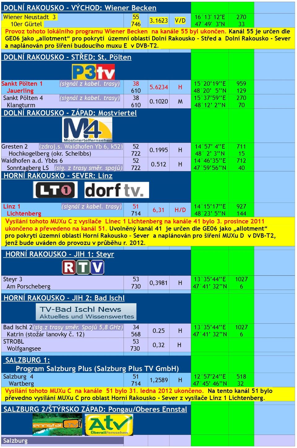 Pölten Sankt Pölten 1 (signál z kabel. trasy) 38 Jauerling Sankt Pölten 4 (signál z kabel. trasy) 38 Klangturm DOLNÍ RAKOUSKO - ZÁPAD: Mostviertel 5.62 H 0.
