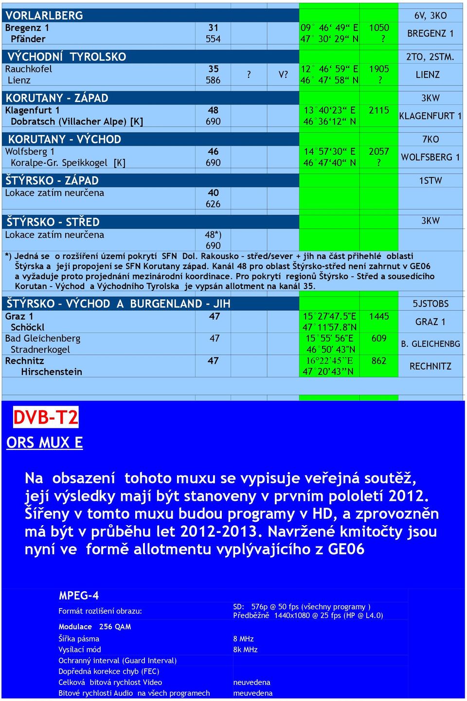 LIENZ 3KW 2115 KLAGENFURT 1 2057 7KO WOLFSBERG 1 1STW ŠTÝRSKO - STŘED 3KW Lokace zatím neurčena 48*) 690 *) Jedná se o rozšíření území pokrytí SFN Dol.