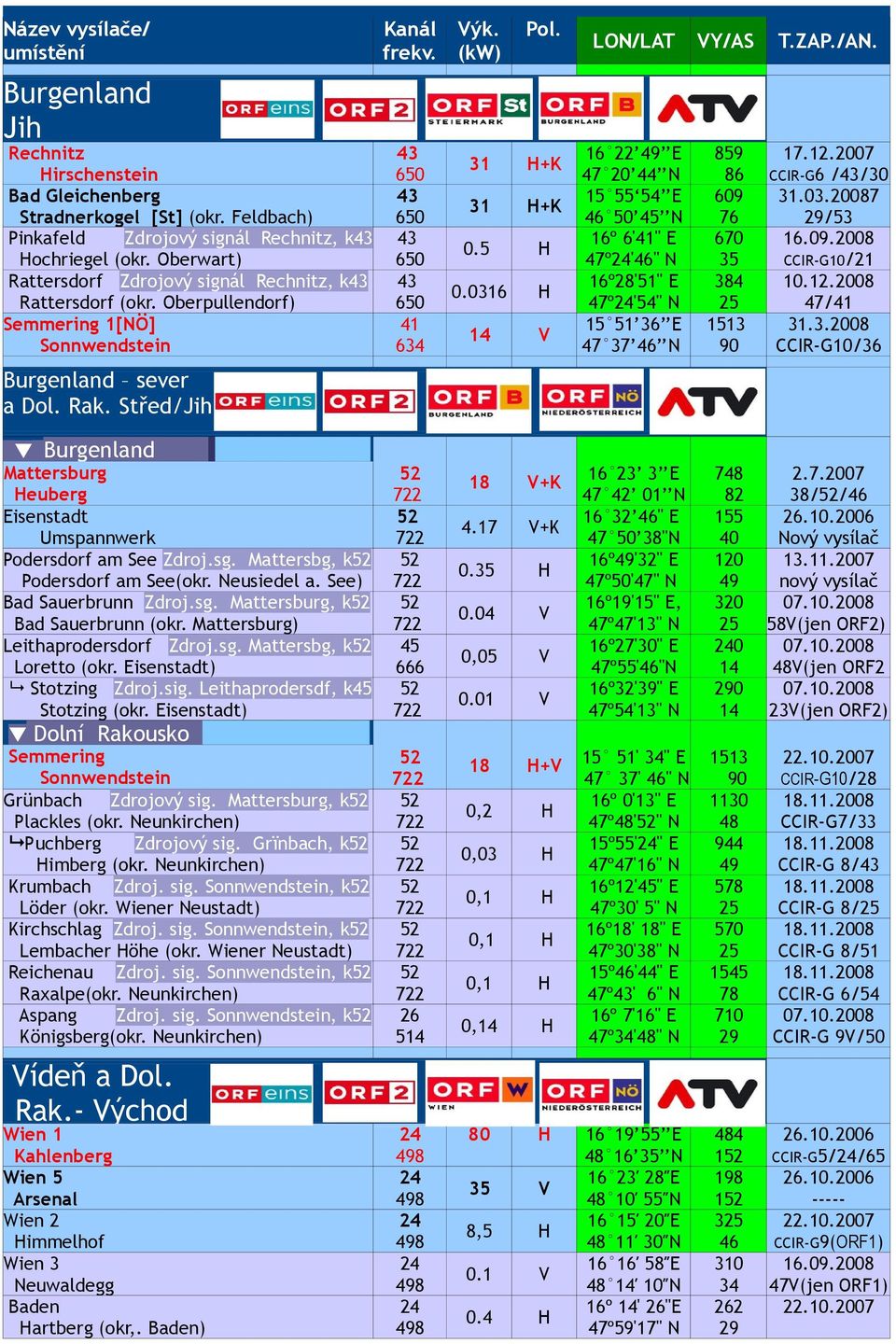 5 H 0.06 H 14 LON/LAT Y/AS T.ZAP./AN. 16 22 49 E 47 20 44 N 15 55 54 E 46 50 45 N 16º 6'41" E 47º'46" N 16º28'51" E 47º'54" N 15 51 E 47 37 46 N 859 86 609 76 670 35 384 1513 90 17.12.