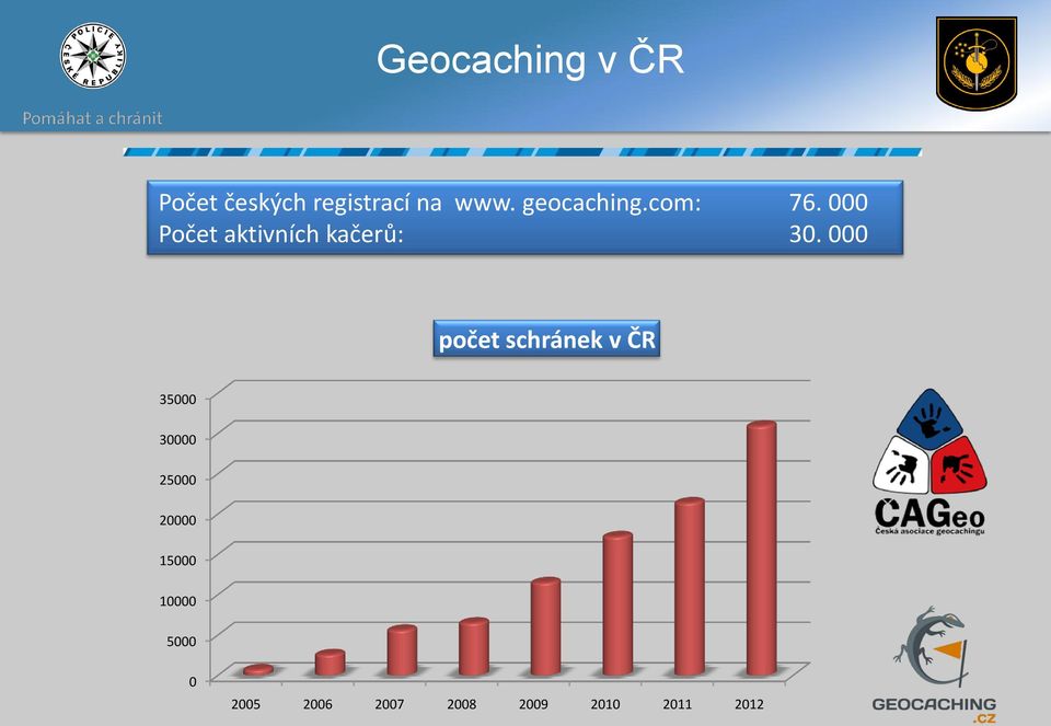 000 počet schránek v ČR 35000 30000 25000 20000