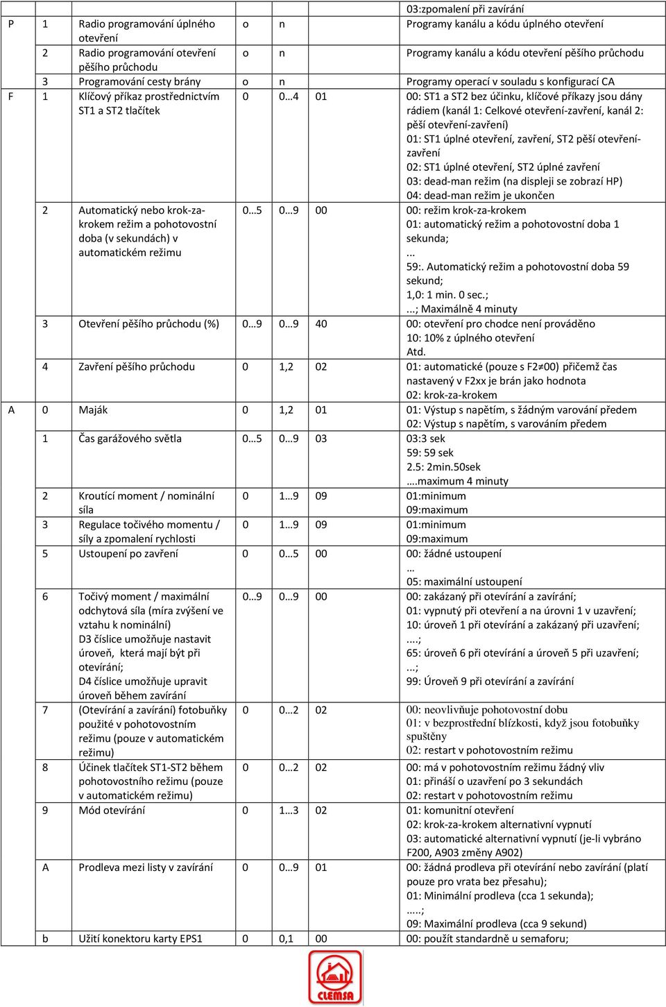 rádiem (kanál 1: Celkové otevření-zavření, kanál 2: pěší otevření-zavření) 01: ST1 úplné otevření, zavření, ST2 pěší otevřenízavření 02: ST1 úplné otevření, ST2 úplné zavření 03: dead-man režim (na