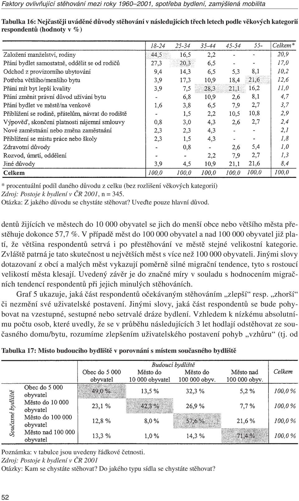 Uve te pouze hlavní důvod. dentů žijících ve městech do 10 000 obyvatel se jich do menší obce nebo většího města přestěhuje dokonce 57,7 %.
