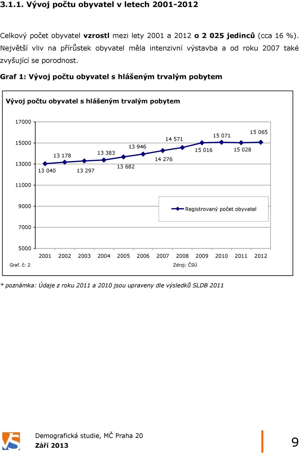 Graf 1: Vývoj počtu obyvatel s hlášeným trvalým pobytem Vývoj počtu obyvatel s hlášeným trvalým pobytem 17000 15000 13000 13 040 13 178 13 297 13 383 13 682 13 946