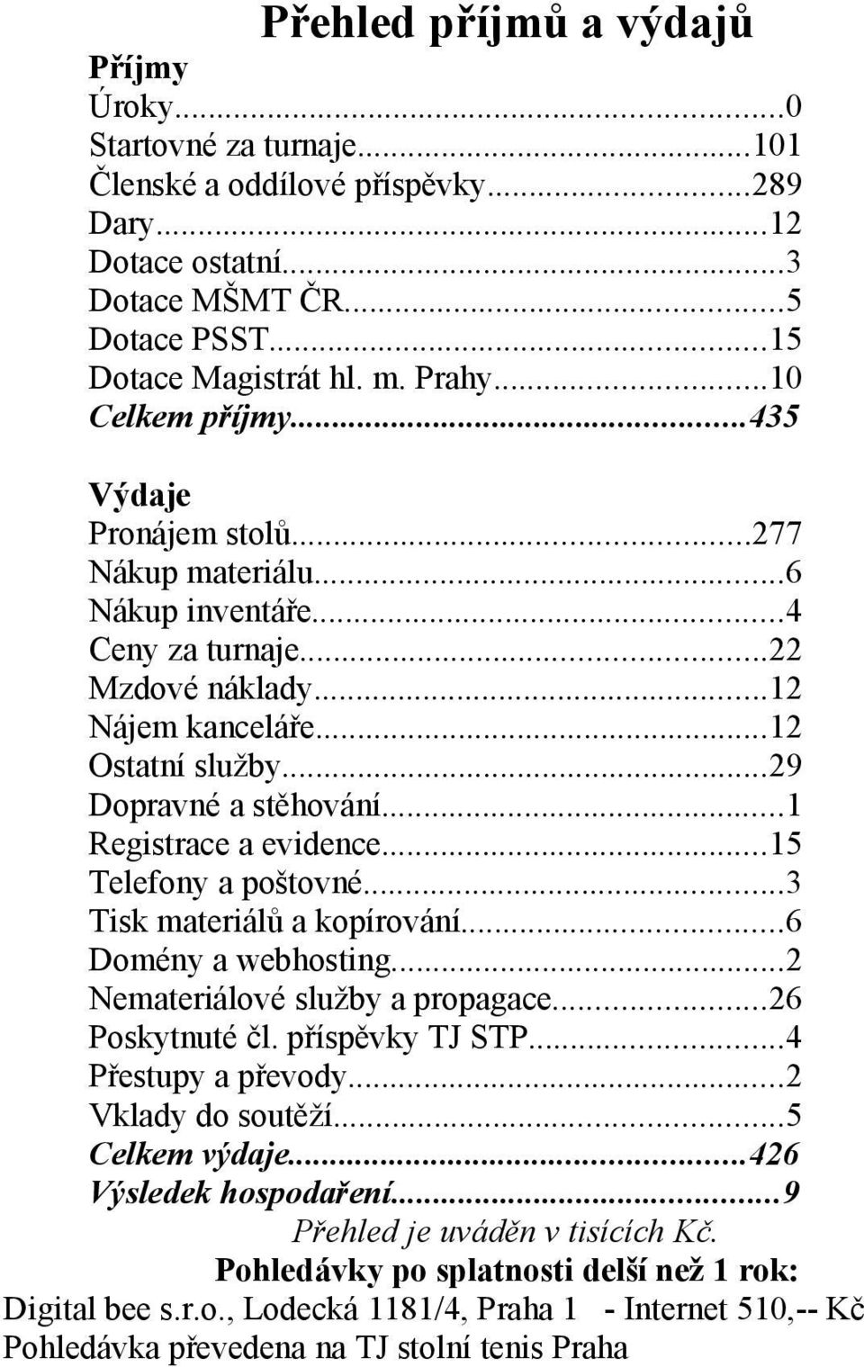 ..1 Registrace a evidence...15 Telefony a poštovné...3 Tisk materiálů a kopírování...6 Domény a webhosting...2 Nemateriálové služby a propagace...26 Poskytnuté čl. příspěvky TJ STP.