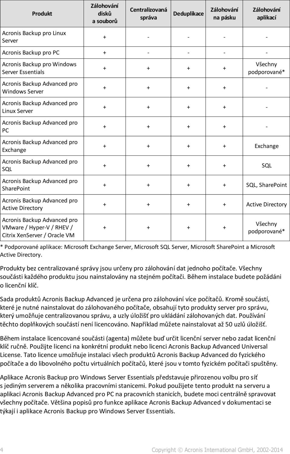Advanced pro SQL Acronis Backup Advanced pro SharePoint Acronis Backup Advanced pro Active Directory Acronis Backup Advanced pro VMware / Hyper-V / RHEV / Citrix XenServer / Oracle VM + + + + Všechny