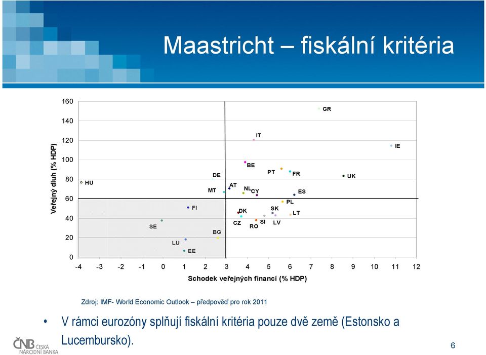 8 9 10 11 12 Schodek veřejných financí (% HDP) Zdroj: IMF- World Economic Outlook předpověď