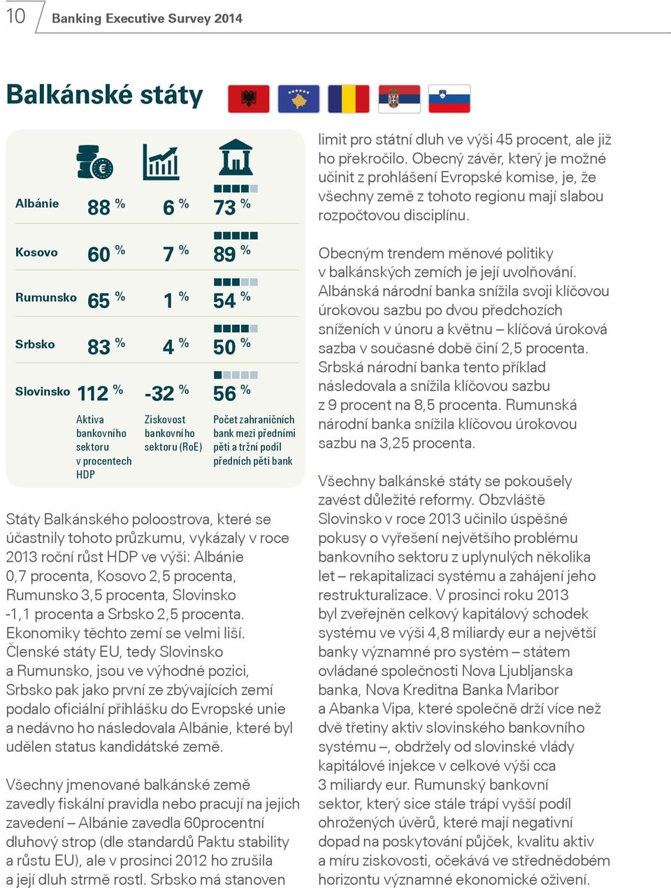 Kosovo Rumunsko Srbsko Slovinsko 60 % 7 % 89 % 65 % 1 % 54 % 83 % 4 % 50 % 112 % -32 % 56 % Aktiva bankovního sektoru v procentech HDP Ziskovost bankovního sektoru (RoE) Počet zahraničních bank mezi