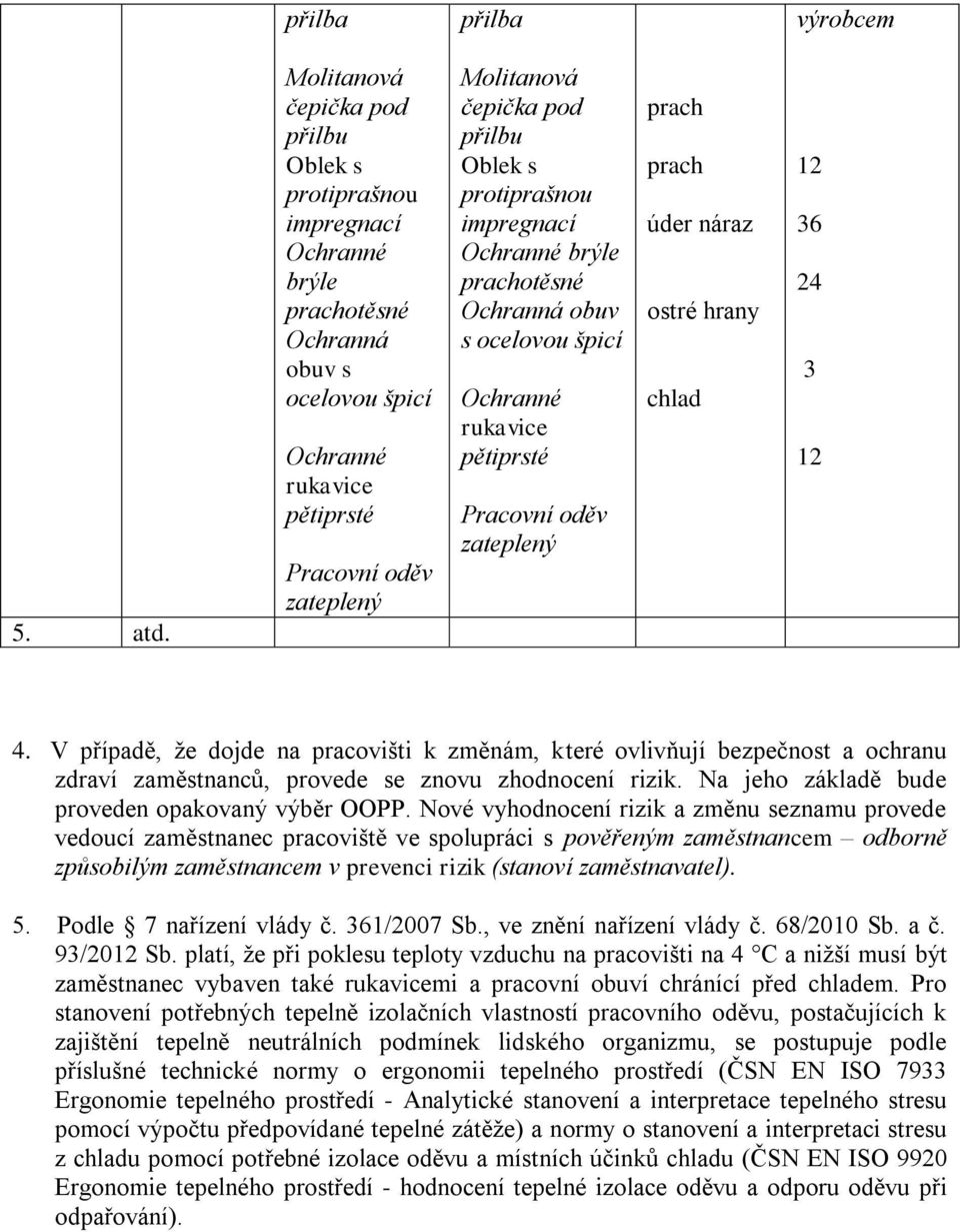 přilbu Oblek s protiprašnou impregnací Ochranné brýle prachotěsné Ochranná obuv s ocelovou špicí Ochranné rukavice pětiprsté Pracovní oděv zateplený prach prach úder náraz ostré hrany chlad 36 24 3 4.