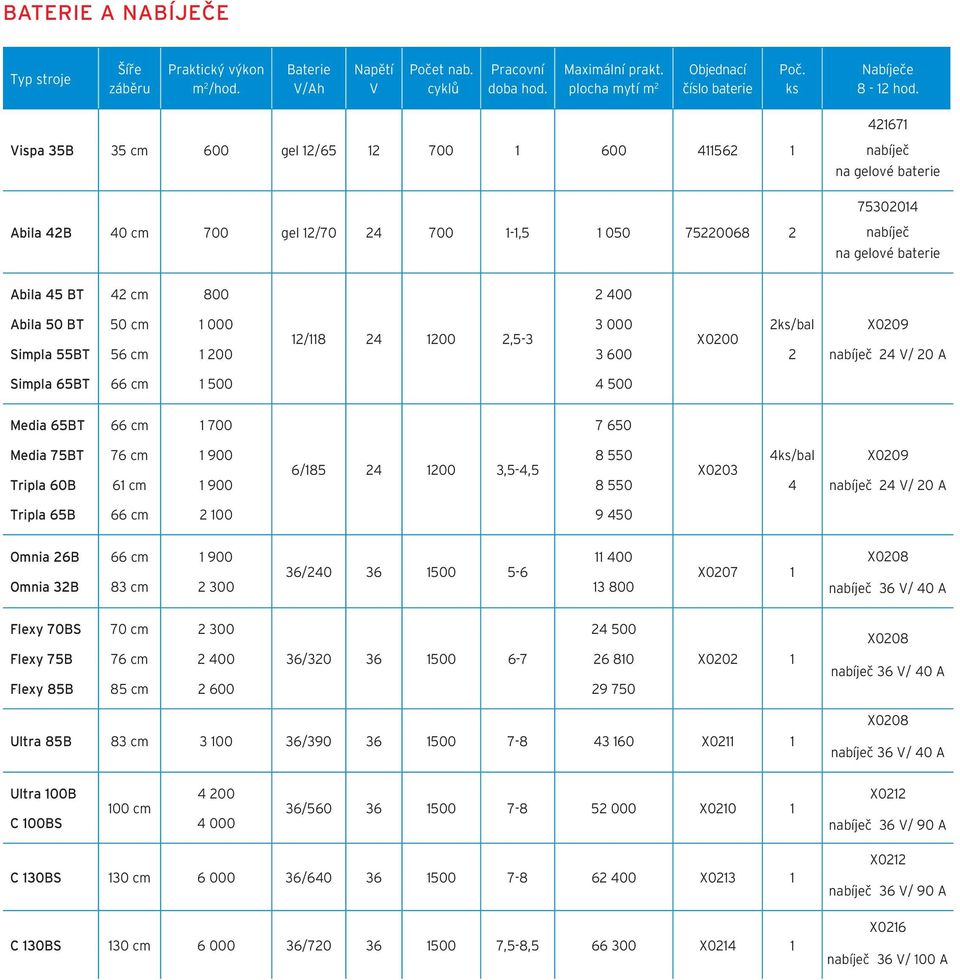 421671 Vispa 35B 35 cm 600 gel 12/65 12 700 1 600 411562 1 nabíječ na gelové baterie 75302014 Abila 42B 40 cm 700 gel 12/70 24 700 1-1,5 1 050 75220068 2 nabíječ na gelové baterie Abila 45 BT 42 cm
