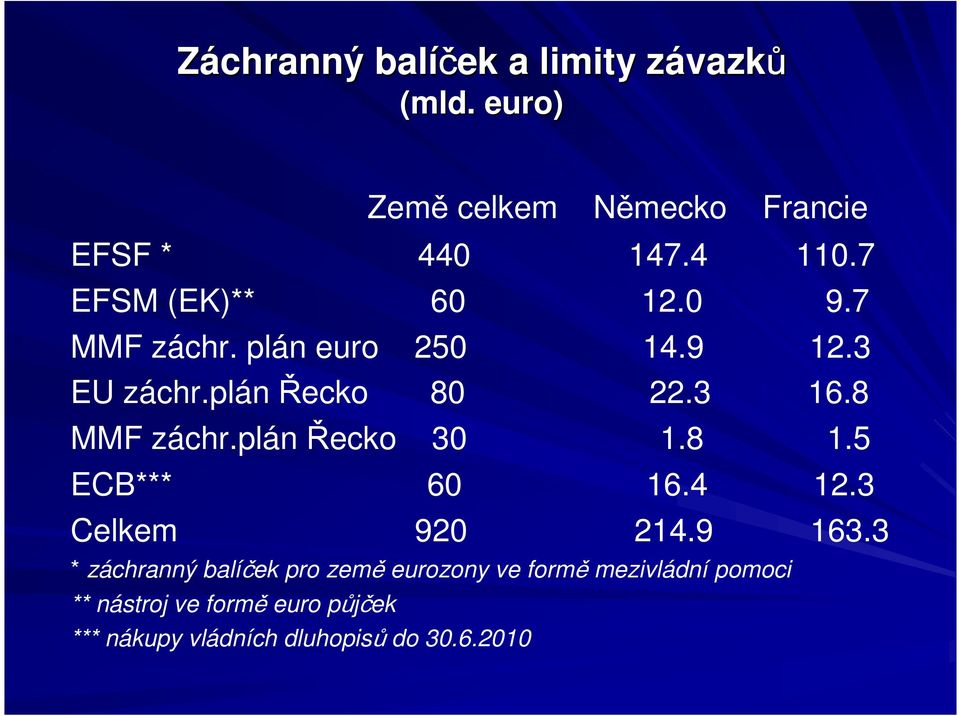 8 MMF záchr.plán Řecko 30 1.8 1.5 ECB*** 60 16.4 12.3 Celkem 920 214.9 163.