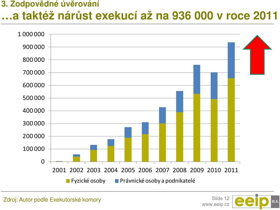 000 0 2001 2002 2003 2004 2005 2006 2007 2008 2009 2010 2011 Fyzické osoby