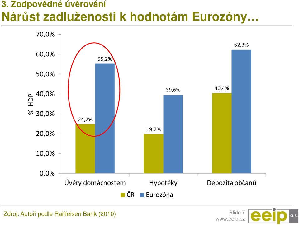 40,4% 20,0% 19,7% 10,0% 0,0% Úvěry domácnostem Hypotéky Depozita