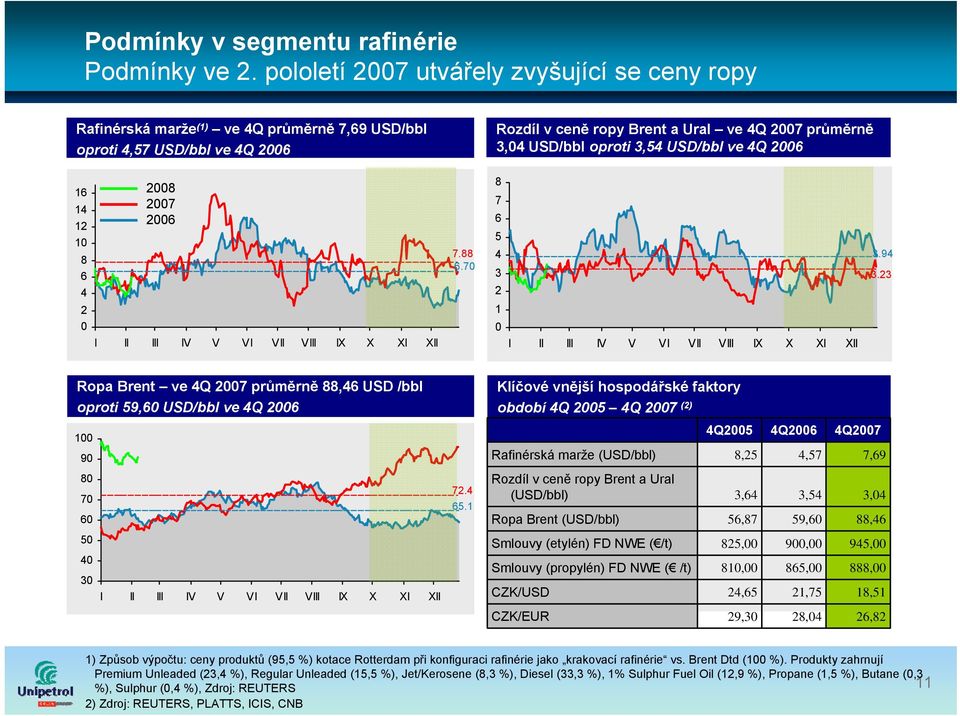 XII Rozdíl v ceně ropy Brent a Ural ve 4Q 2007 průměrně 3,04 USD/bbl oproti 3,54 USD/bbl ve 4Q 2006 8 7 6 5 7.88 4 3.94 6.70 3 3.