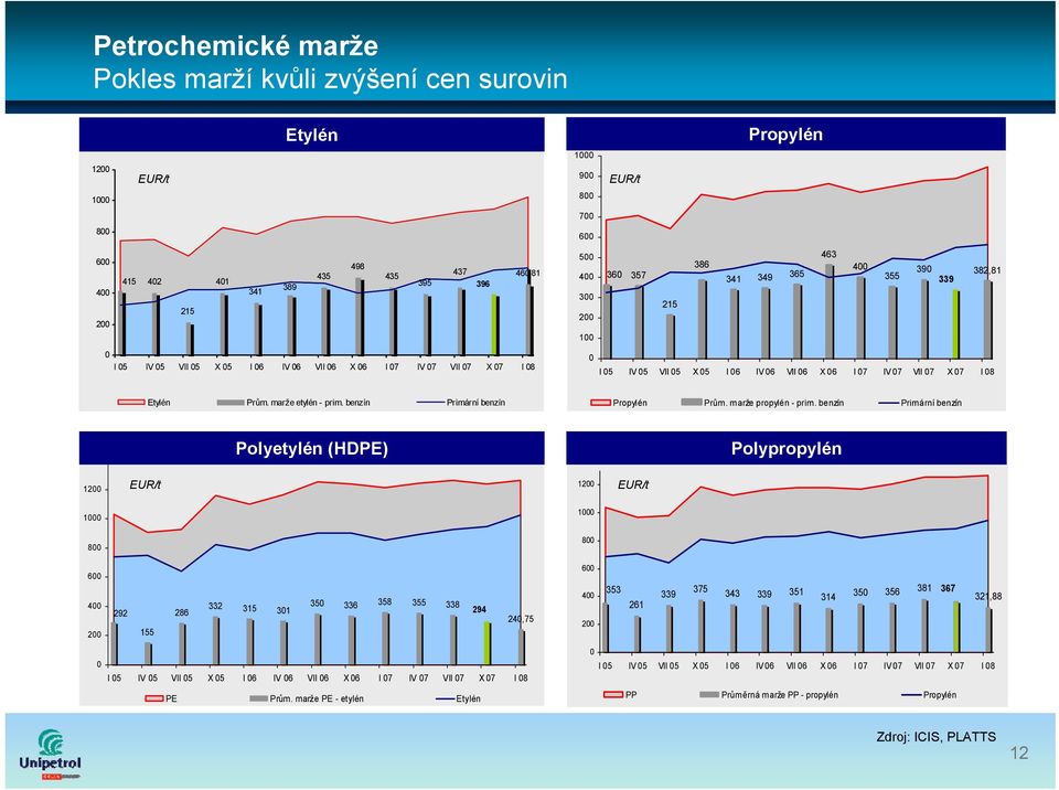 07 VII 07 X 07 I 08 Etylén Prům. marže etylén - prim. benzín Primární benzín Propylén Prům. marže propylén - prim.