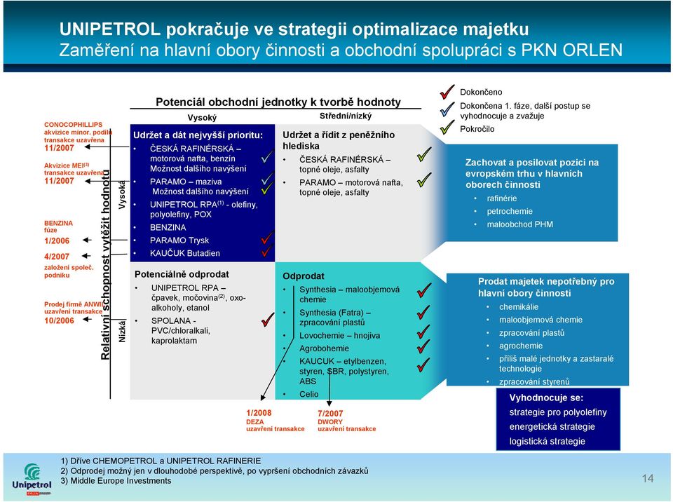 podniku Relativní schopnost vytěžit hodnotu Prodej firmě ANWIL uzavření transakce 10/2006 Vysoká Nízká Potenciál obchodní jednotky k tvorbě hodnoty Vysoký Udržet a dát nejvyšší prioritu: ČESKÁ