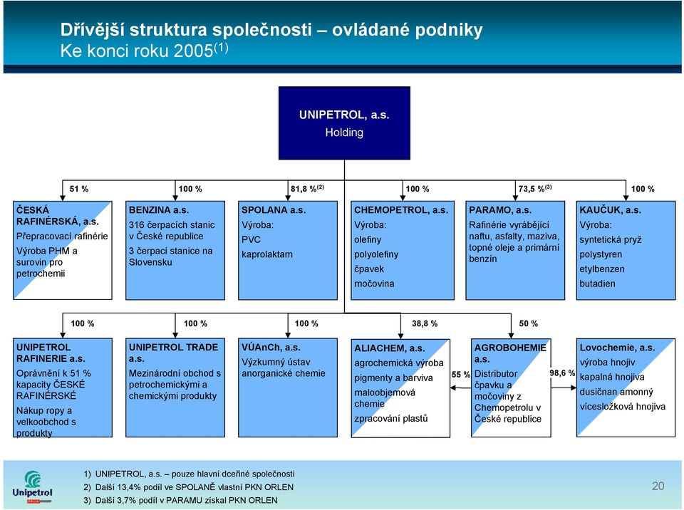 s. Výroba: syntetická pryž polystyren etylbenzen butadien 100 % 100 % 100 % 38,8 % 50 % UNIPETROL RAFINERIE a.s. Oprávnění k 51 % kapacity ČESKÉ RAFINÉRSKÉ Nákup ropy a velkoobchod s produkty UNIPETROL TRADE a.