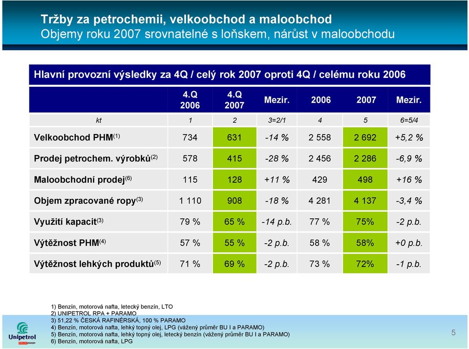 výrobků (2) 578 415-28 % 2 456 2 286-6,9 % Maloobchodní prodej (6) 115 128 +11 % 429 498 +16 % Objem zpracované ropy (3) 1 110 908-18 % 4 281 4 137-3,4 % Využití kapacit (3) 79 % 65 % -14 p.b. 77 % 75% -2 p.