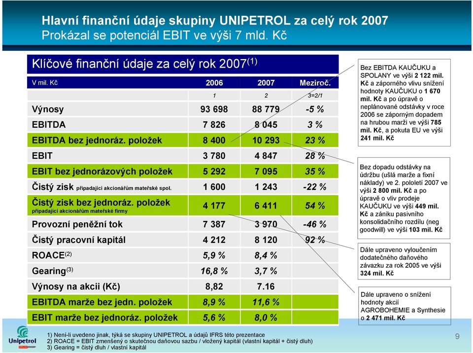 položek připadající akcionářům mateřské firmy Provozní peněžní tok Čistý pracovní kapitál ROACE (2) Gearing (3) Výnosy na akcii (Kč) EBITDA marže bez jedn. položek EBIT marže bez jednoráz.