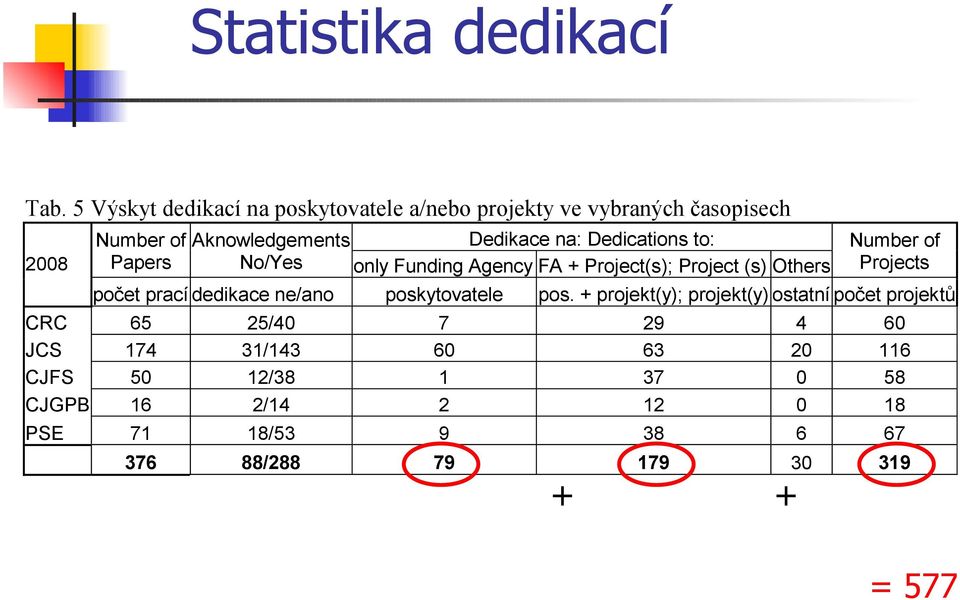Dedikace na: Dedications to: only Funding Agency FA + Project(s); Project (s) Others Number of Projects počet prací dedikace