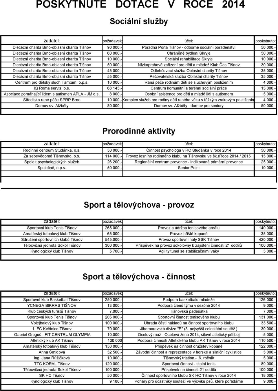 Nízkoprahové zařízení pro děti a mládež Klub Čas Tišnov 30 000,- Diecézní charita Brno-oblasní charita Tišnov 45 000,- Odlehčovací služba Oblastní charity Tišnov 35 000,- Diecézní charita