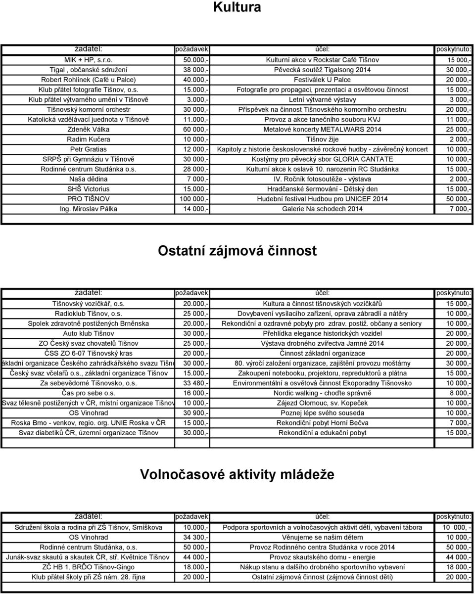 000,- Letní výtvarné výstavy 3 000,- Tišnovský komorní orchestr 30 000,- Příspěvek na činnost Tišnovského komorního orchestru 20 000,- Katolická vzdělávací juednota v Tišnově 11.