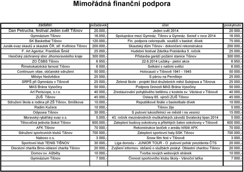 000,- Skautský dům Tišnov - dokončení rekonstrukce 200 000,- F. Art Agentur, František Šmíd 25 000,- Hudební festival Zdeňka Pololáníka 5.