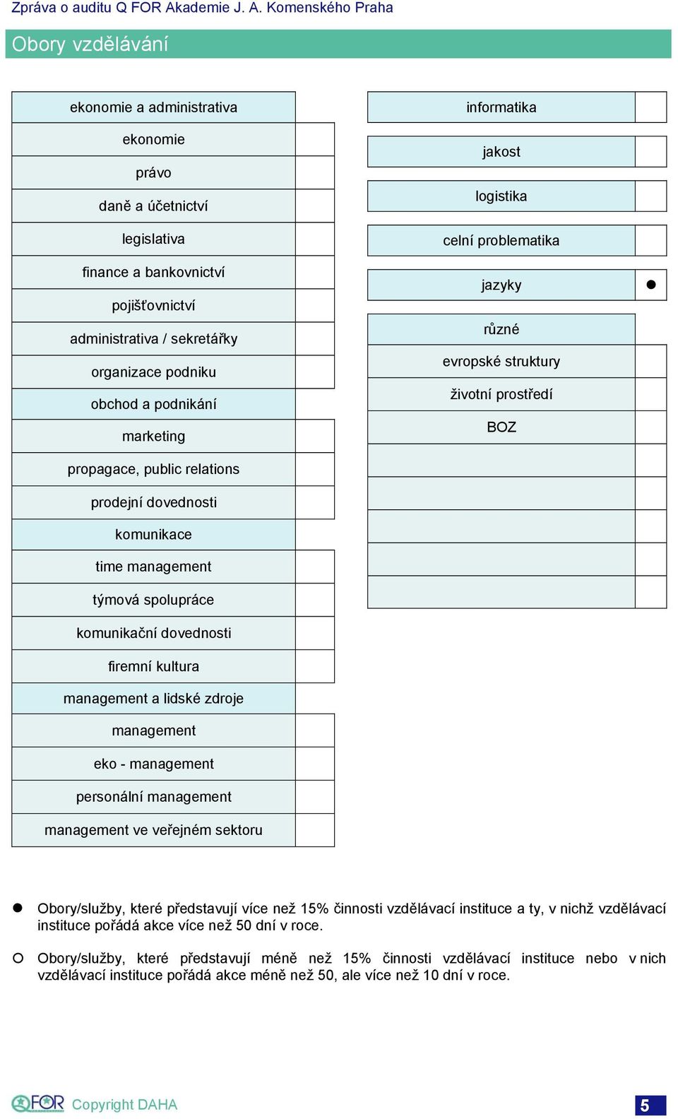 personální management management ve veřejném sektoru informatika jakost logistika celní problematika jazyky různé evropské struktury životní prostředí BZ bory/služby, které představují více než 15%