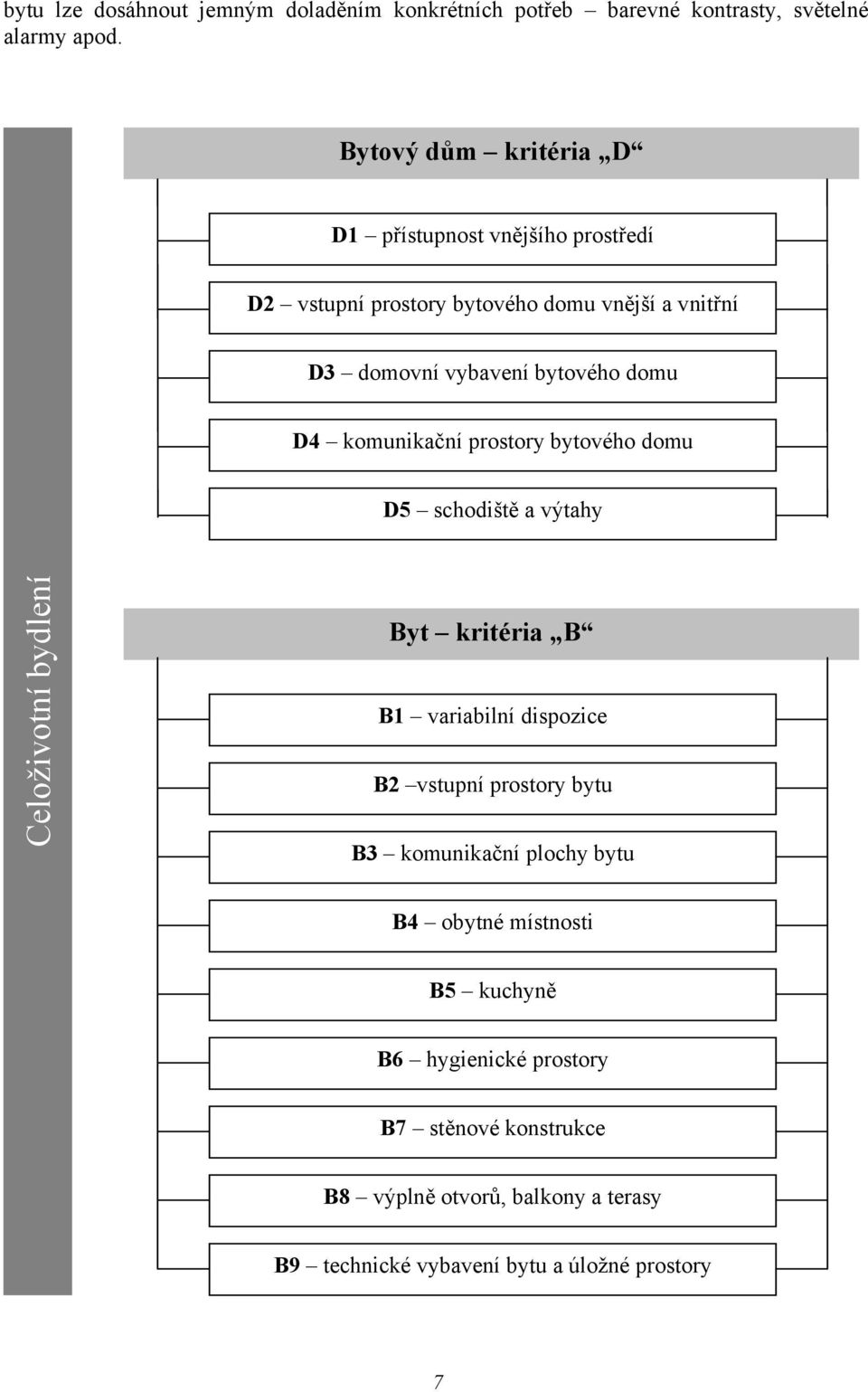 D4 komunikační prostory bytového domu D5 schodiště a výtahy Celoživotní bydlení Byt kritéria B B1 variabilní dispozice B2 vstupní prostory