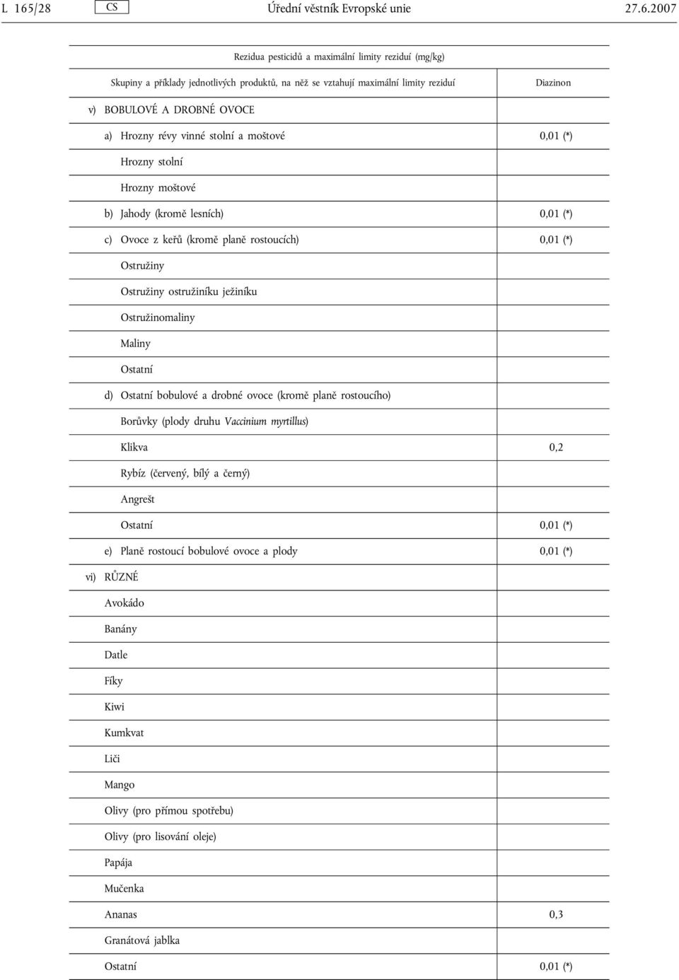 (kromě planě rostoucího) Borůvky (plody druhu Vaccinium myrtillus) Klikva 0,2 Rybíz (červený, bílý a černý) Angrešt 0,01 (*) e) Planě rostoucí bobulové ovoce a plody