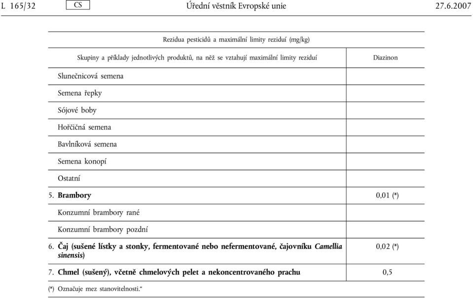 Čaj (sušené lístky a stonky, fermentované nebo nefermentované, čajovníku Camellia sinensis) 0,02 (*) 7.