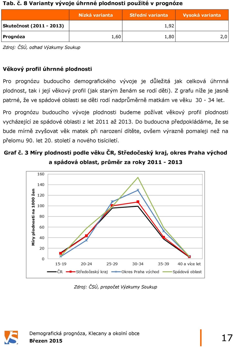 úhrnné plodnosti Pro prognózu budoucího demografického vývoje je důležitá jak celková úhrnná plodnost, tak i její věkový profil (jak starým ženám se rodí děti).