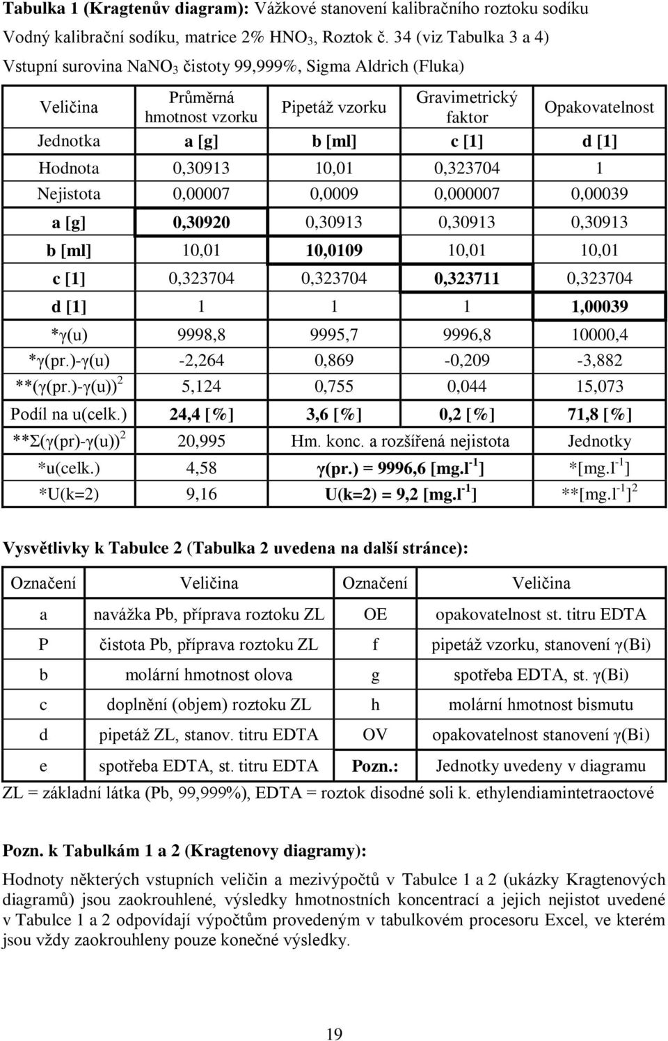 d [1] Hodnota 0,30913 10,01 0,323704 1 Nejistota 0,00007 0,0009 0,000007 0,00039 a [g] 0,30920 0,30913 0,30913 0,30913 b [ml] 10,01 10,0109 10,01 10,01 c [1] 0,323704 0,323704 0,323711 0,323704 d [1]