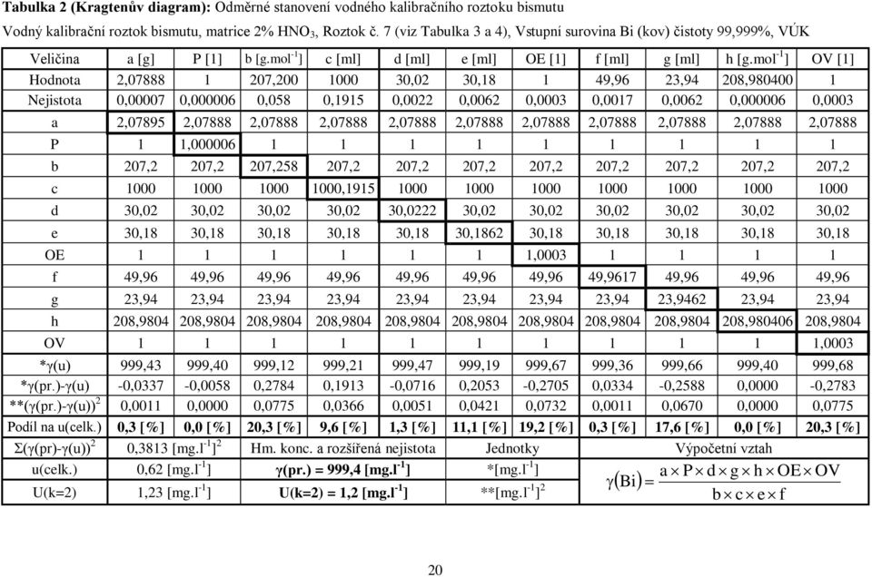 mol -1 ] OV [1] Hodnota 2,07888 1 207,200 1000 30,02 30,18 1 49,96 23,94 208,980400 1 Nejistota 0,00007 0,000006 0,058 0,1915 0,0022 0,0062 0,0003 0,0017 0,0062 0,000006 0,0003 a 2,07895 2,07888