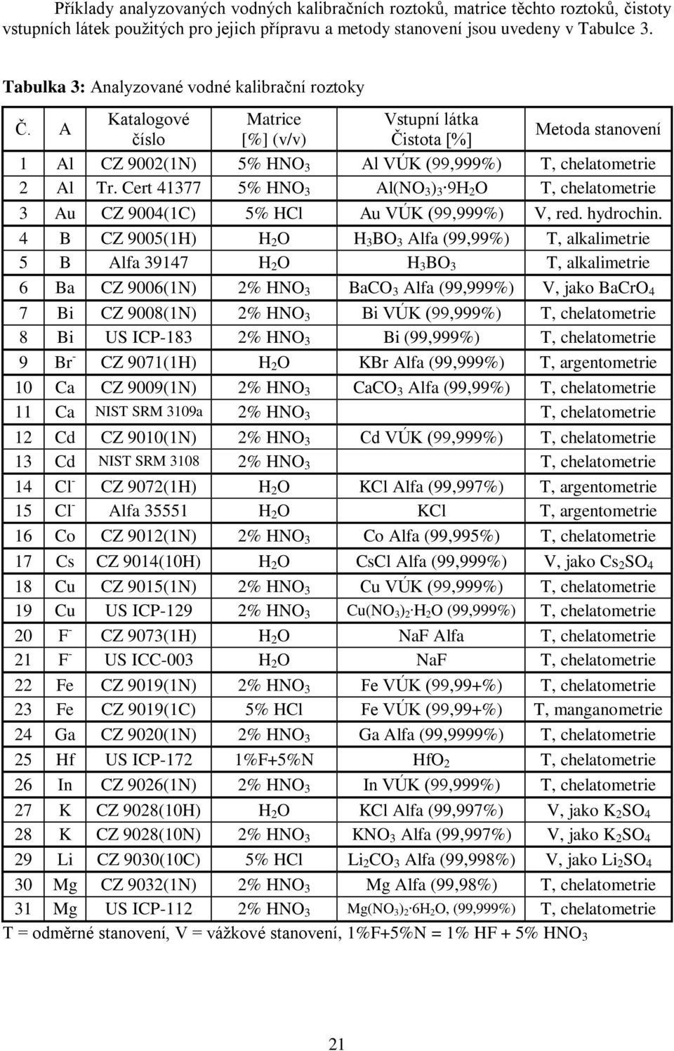 Cert 41377 5% HNO 3 Al(NO 3 ) 3 9H 2 O T, chelatometrie 3 Au CZ 9004(1C) 5% HCl Au VÚK (99,999%) V, red. hydrochin.