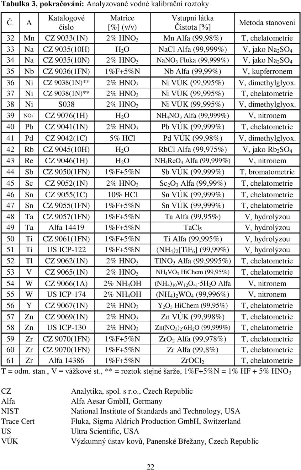 SO 4 34 Na CZ 9035(10N) 2% HNO 3 NaNO 3 Fluka (99,999%) V, jako Na 2 SO 4 35 Nb CZ 9036(1FN) 1%F+5%N Nb Alfa (99,99%) V, kupferronem 36 Ni CZ 9038(1N)** 2% HNO 3 Ni VÚK (99,995%) V, dimethylglyox.