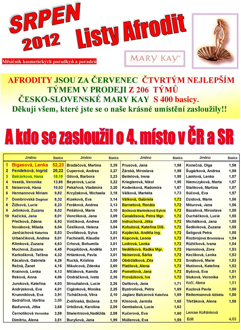 ! Jméno Basics Jméno Basics Jméno Basics Jméno Basics 1 Bigasová, Lenka 52,23 Bradáčová, Martina 3,39 Prusová, Jana 1,98 Konečná, Olga 1,58 2 Fendeková, Ingrid 20,22 Cuperová, Andrea 3,27 Žárská,