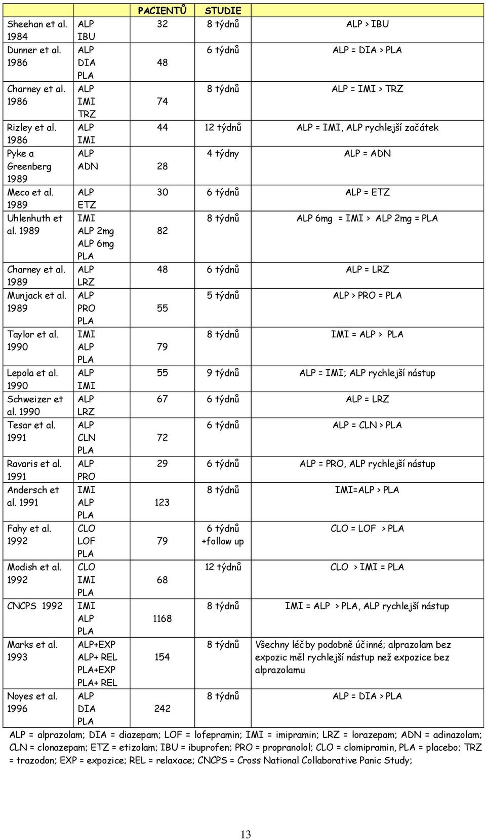 1996 ALP IBU ALP DIA ALP IMI TRZ ALP IMI PACIENTŮ STUDIE 32 8 týdnů ALP > IBU 48 74 ALP ADN 28 ALP ETZ IMI ALP 2mg ALP 6mg ALP LRZ ALP PRO IMI ALP ALP IMI ALP LRZ ALP CLN ALP PRO IMI ALP CLO LOF CLO