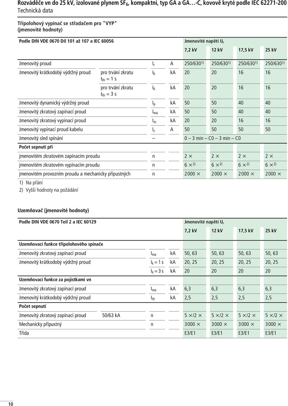 výdržný proud I p ka 50 50 40 40 Jmenovitý zkratový zapínací proud I ma ka 50 50 40 40 Jmenovitý zkratový vypínací proud I sc ka 20 20 16 16 Jmenovitý vypínací proud kabelu I c A 50 50 50 50