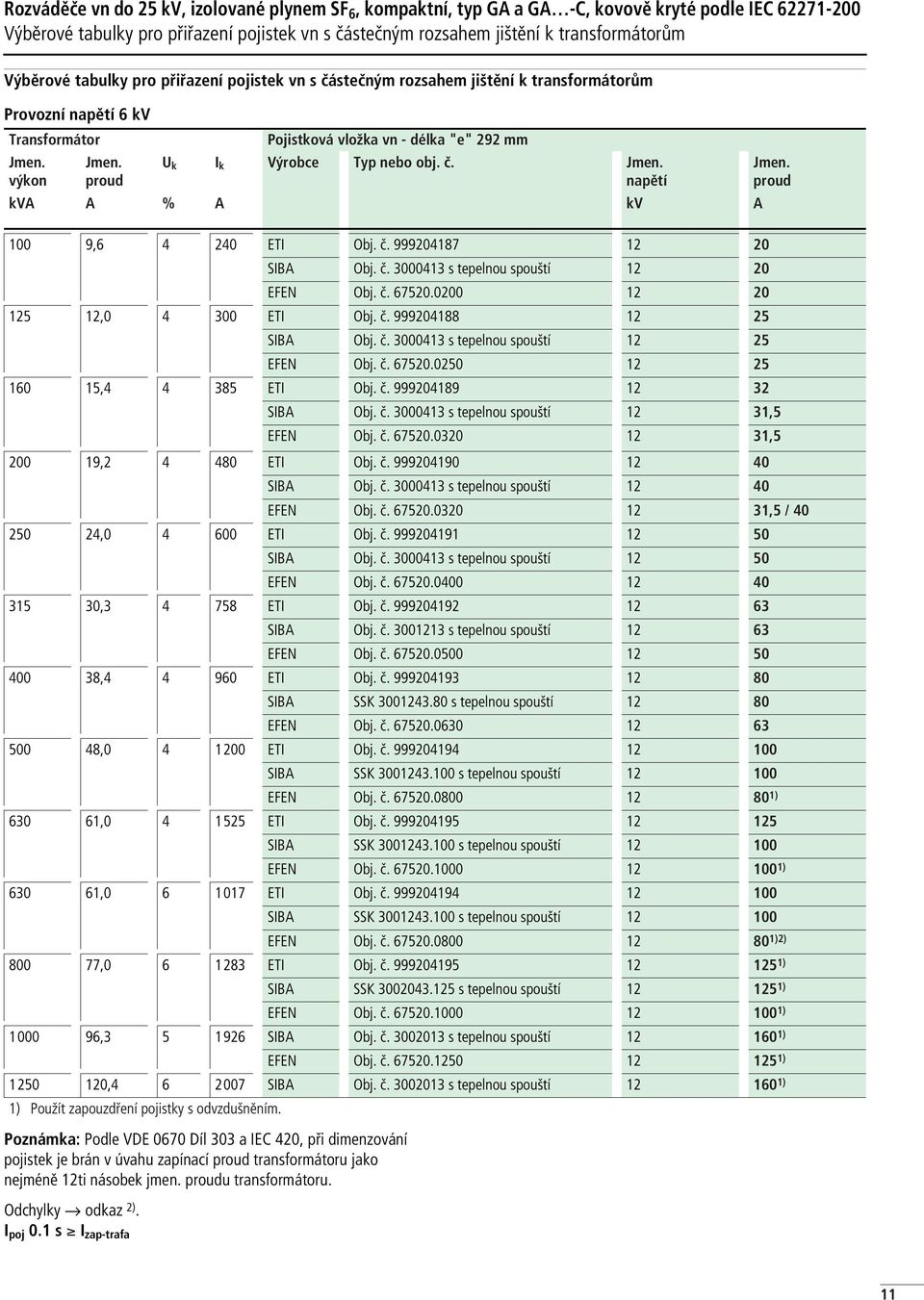 proudu transformátoru. Odchylky odkaz 2). I poj 0.1 s I zap-trafa Jmen. proud 100 9,6 4 240 ETI Obj. č. 999204187 12 20 SIBA Obj. č. 3000413 s tepelnou spouští 12 20 EFEN Obj. č. 67520.