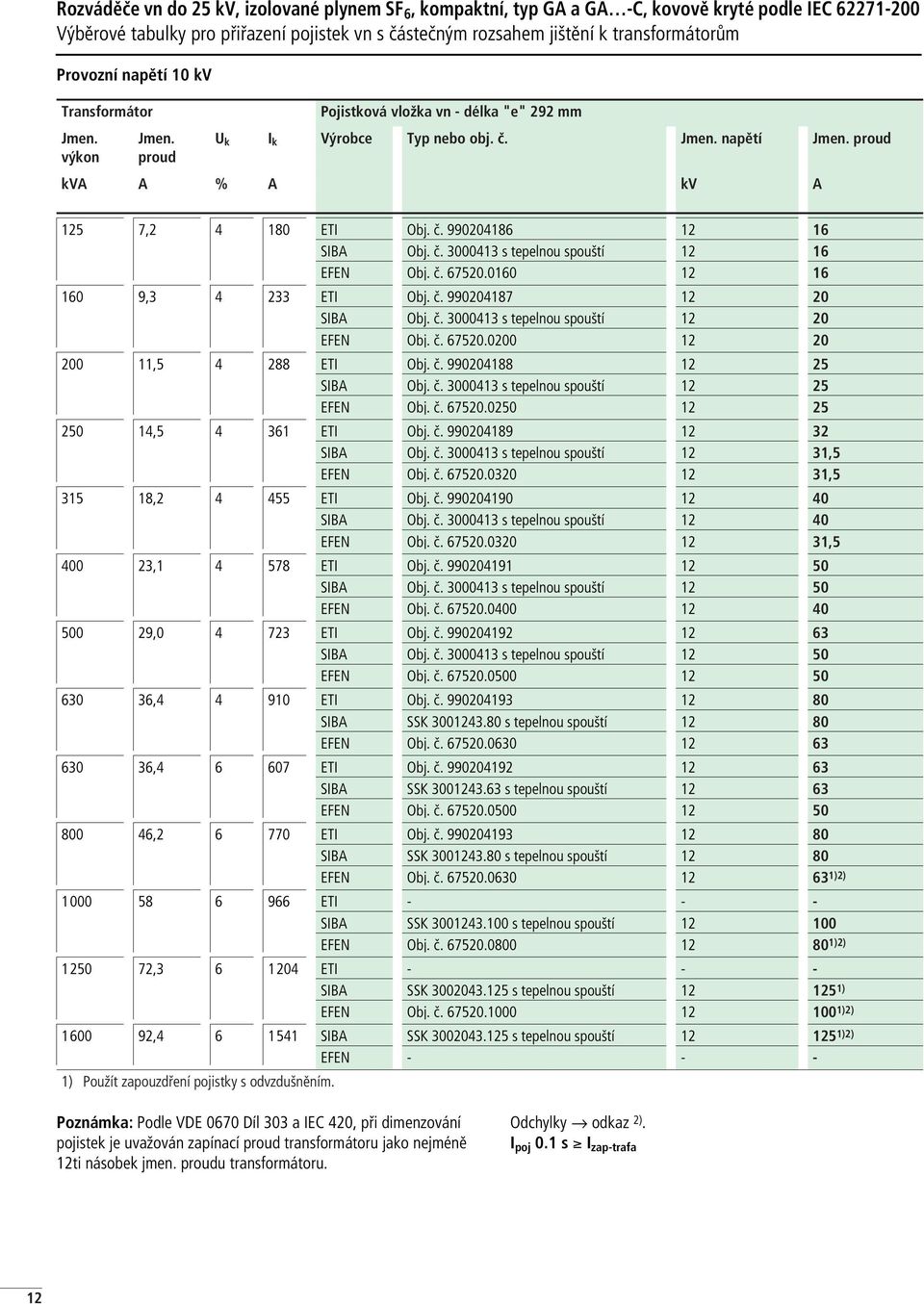 0160 12 16 160 9,3 4 233 ETI Obj. č. 990204187 12 20 SIBA Obj. č. 3000413 s tepelnou spouští 12 20 EFEN Obj. č. 67520.0200 12 20 200 11,5 4 288 ETI Obj. č. 990204188 12 25 SIBA Obj. č. 3000413 s tepelnou spouští 12 25 EFEN Obj.