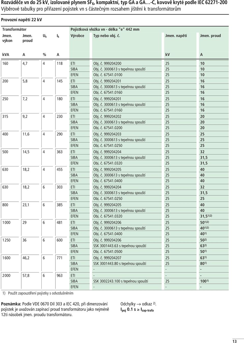 č. 67541.0100 25 10 200 5,8 4 145 ETI Obj. č. 999204201 25 16 SIBA Obj. č. 3000613 s tepelnou spouští 25 16 EFEN Obj. č. 67541.0160 25 16 250 7,2 4 180 ETI Obj. č. 999204201 25 16 SIBA Obj. č. 3000613 s tepelnou spouští 25 16 EFEN Obj. č. 67541.0160 25 16 315 9,2 4 230 ETI Obj.
