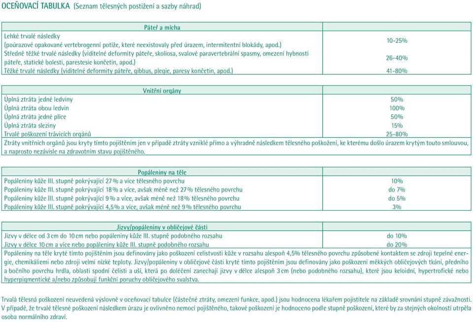 ) 26-40% Těžké trvalé následky (viditelné deformity páteře, gibbus, plegie, paresy končetin, apod.