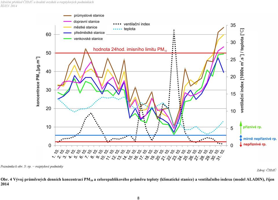 4 Vývoj průměrných denních koncentrací PM 10 a