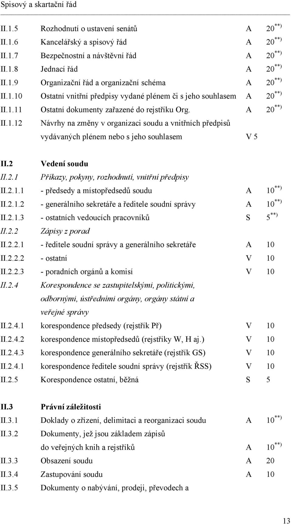 2 Vedení soudu II.2.1 Příkazy, pokyny, rozhodnutí, vnitřní předpisy II.2.1.1 - předsedy a místopředsedů soudu A 10 **) II.2.1.2 - generálního sekretáře a ředitele soudní správy A 10 **) II.2.1.3 - ostatních vedoucích pracovníků S 5 **) II.