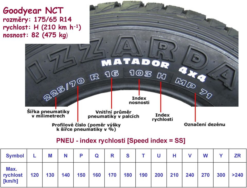 cz PNEU - index rychlosti [Speed index = SS] Symbol L M N P Q R S T