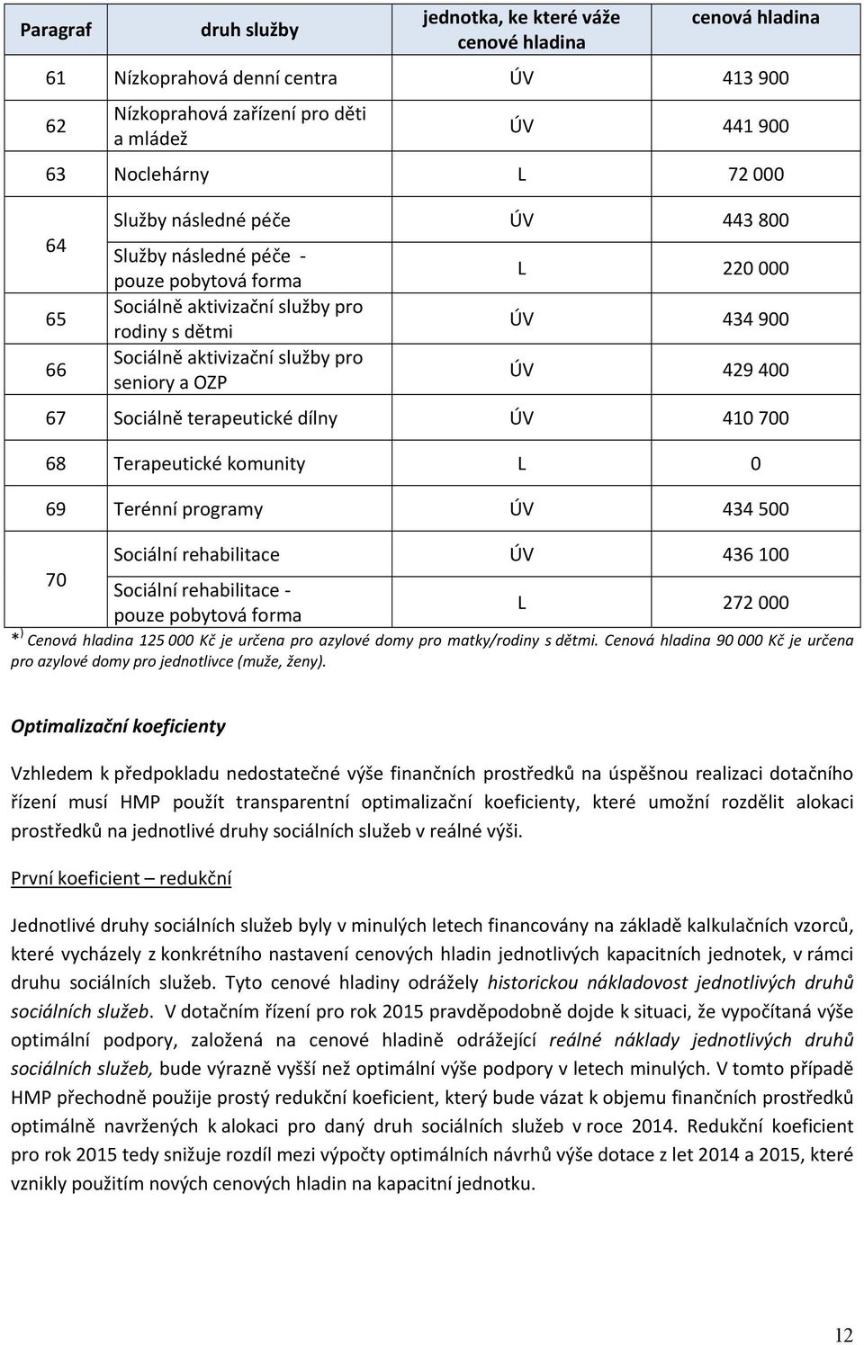 terapeutické dílny ÚV 410 700 68 Terapeutické komunity L 0 69 Terénní programy ÚV 434 500 Sociální ÚV 436 100 70 Sociální - pouze pobytová forma L 272 000 * ) Cenová hladina 125 000 Kč je určena pro