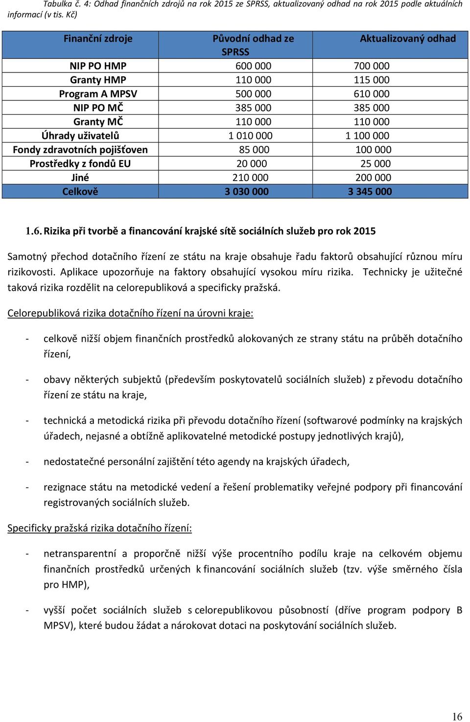 Úhrady uživatelů 1 010 000 1 100 000 Fondy zdravotních pojišťoven 85 000 100 000 Prostředky z fondů EU 20 000 25 000 Jiné 210 000 200 000 Celkově 3 030 000 3 345 000 1.6.